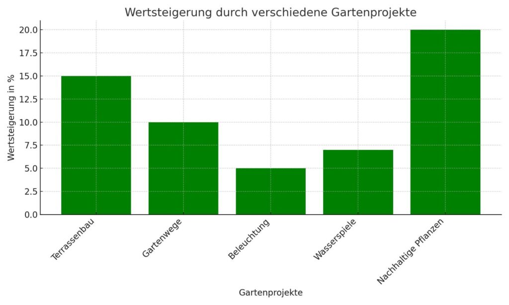 Diagramm zeigt, wie unterschiedliche Maßnahmen wie Terrassenbau oder nachhaltige Bepflanzung den Wert einer Immobilie steigern können.